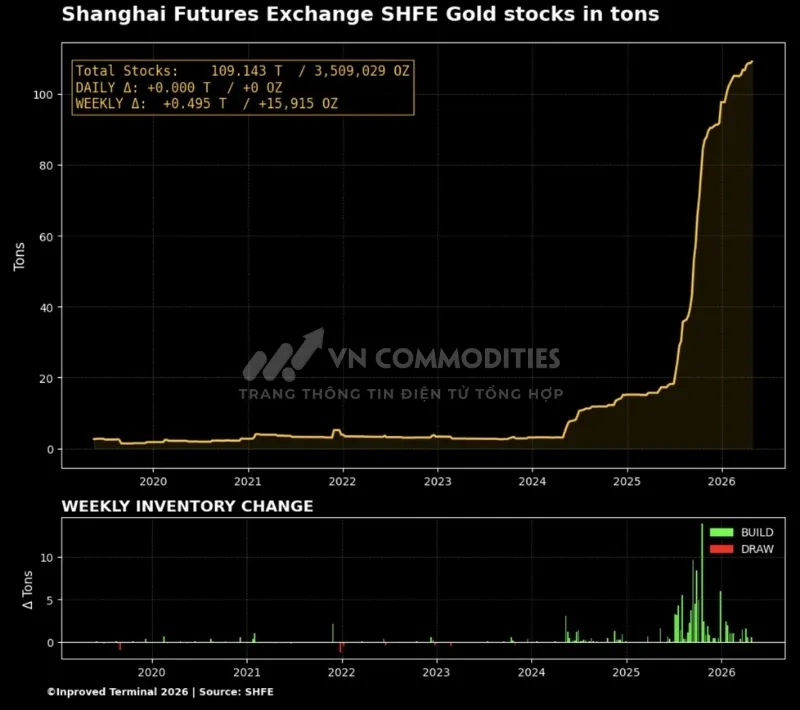 Tồn kho v&agrave;ng tại SHFE đạt mức cao kỷ lục mới l&agrave; 109,14 tấn (tương đương 3,51 triệu ounce) trong tuần n&agrave;y